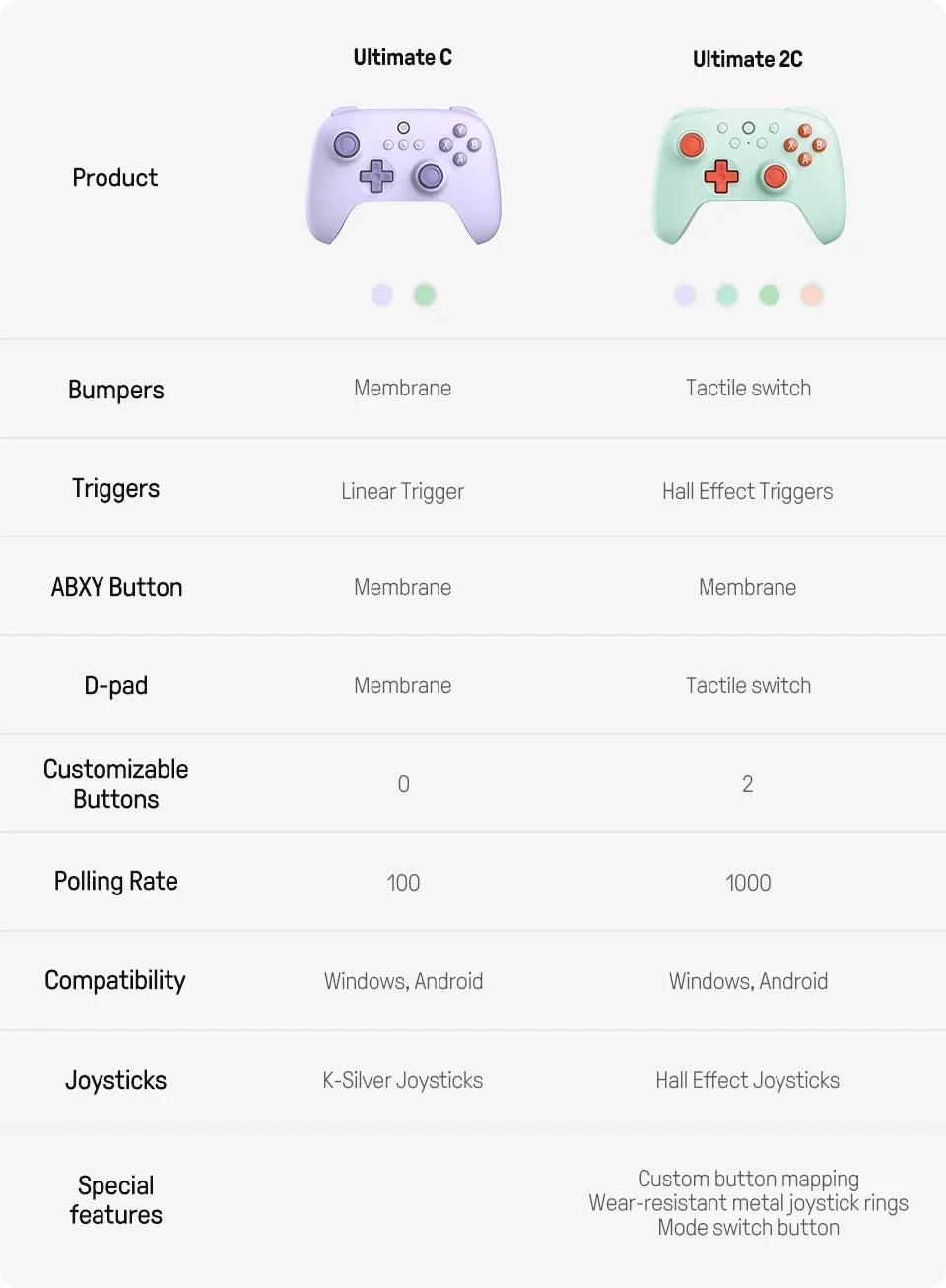 8BitDo New Ultimate 2C Wireless 2.4G Gaming Controller with Hall Effect Joystick for PC Steam Deck Raspberry Pi Android The jack market .AU The jack market .AU Accessories Electronics $ 90 14:366#Brownie