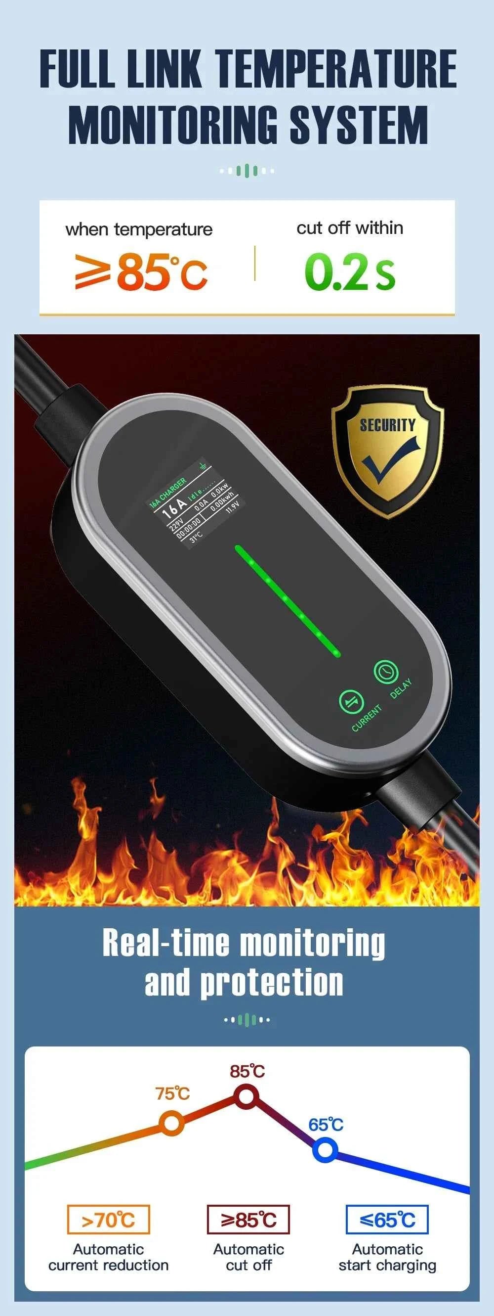 Puppyfc 7KW 32A Smart WiFi Portable EV Charger Type1/Type2 Home Electric Vehicle Charging Station with CEE Plug